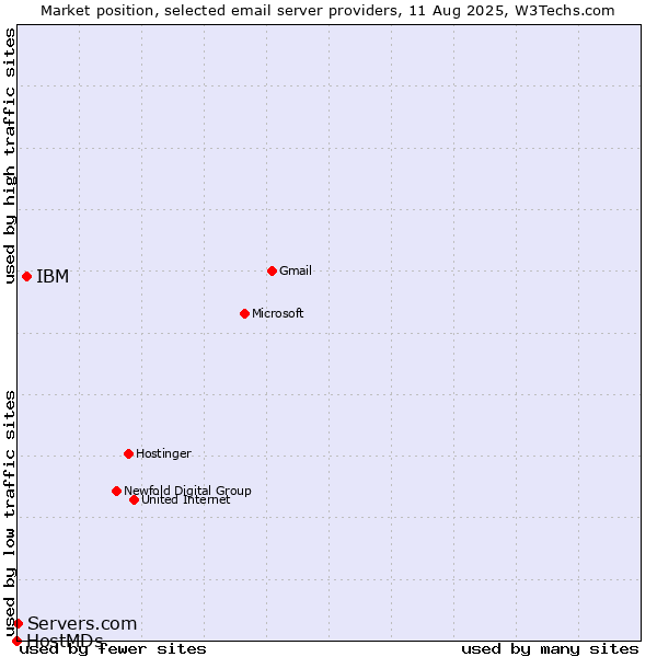 Market position of IBM vs. Servers.com vs. HostMDs