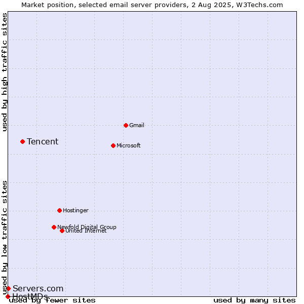 Market position of Tencent vs. Servers.com vs. HostMDs