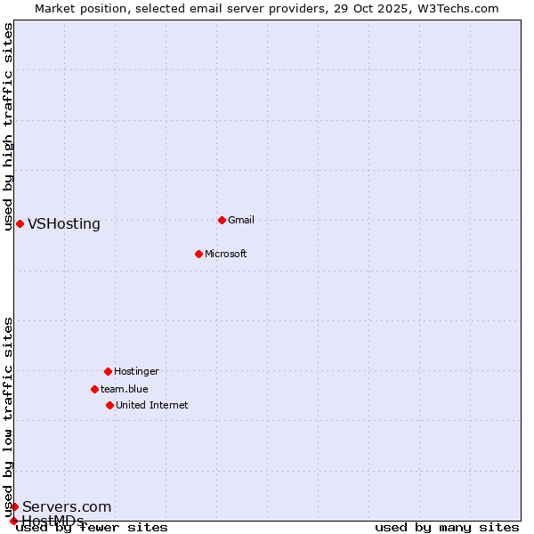 Market position of VSHosting vs. Servers.com vs. HostMDs