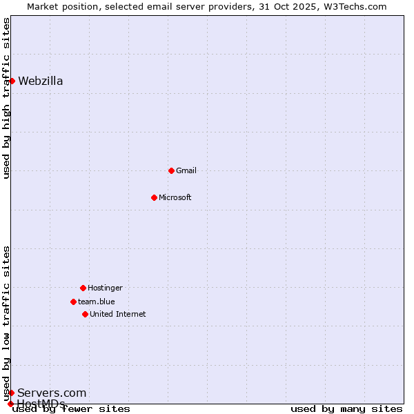 Market position of Webzilla vs. Servers.com vs. HostMDs