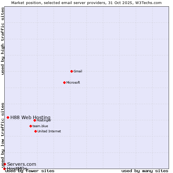 Market position of H88 Web Hosting vs. Servers.com vs. HostMDs