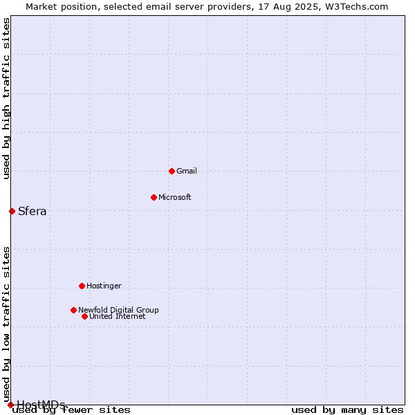 Market position of Sfera vs. HostMDs