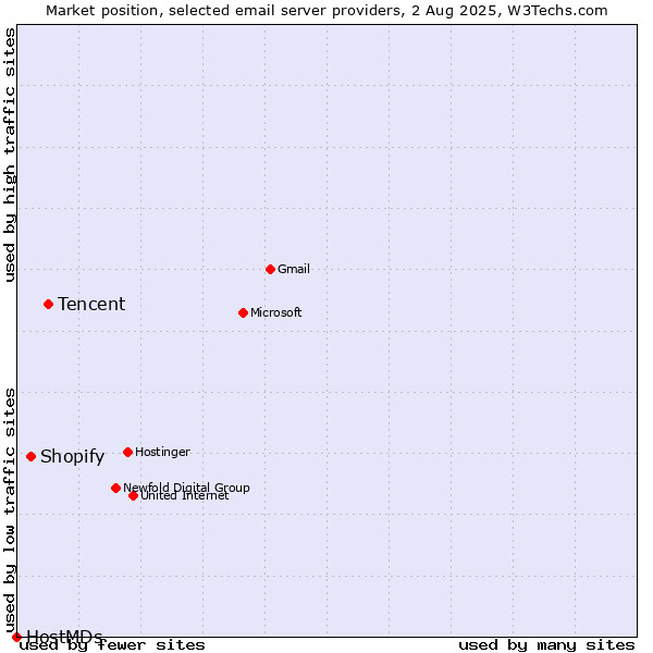 Market position of Tencent vs. Shopify vs. HostMDs