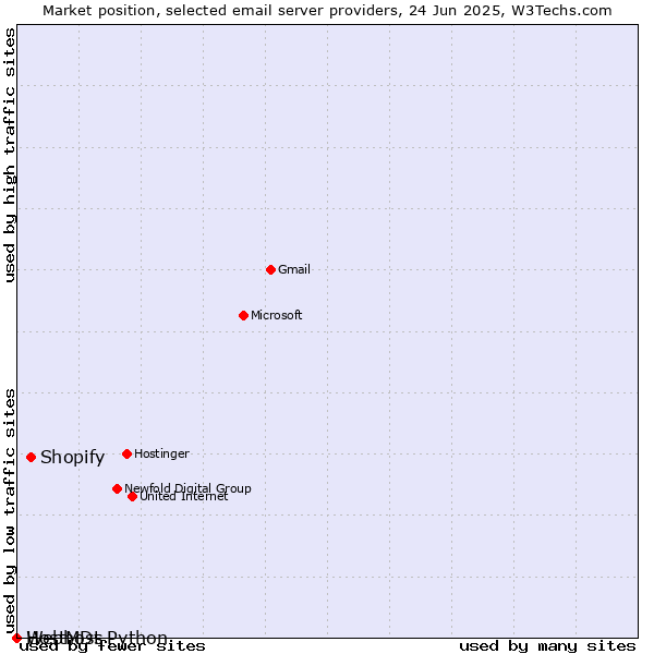 Market position of Shopify vs. HostMDs vs. Webhost Python