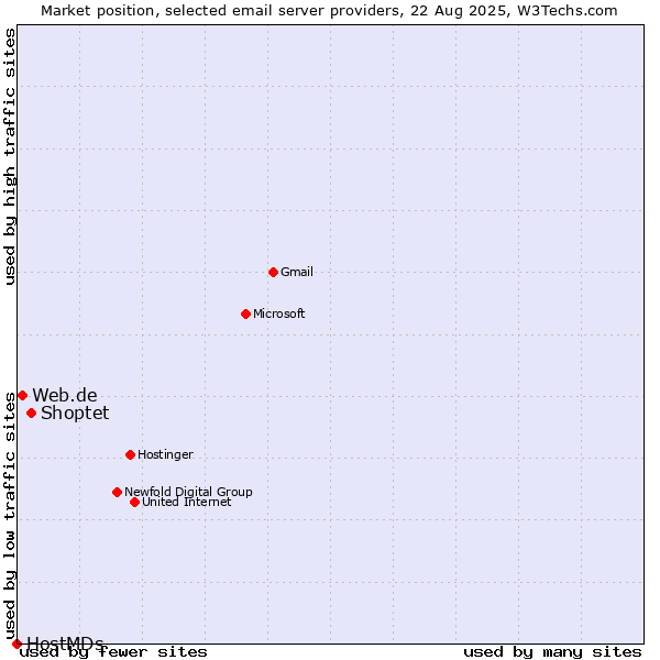 Market position of Shoptet vs. Web.de vs. HostMDs