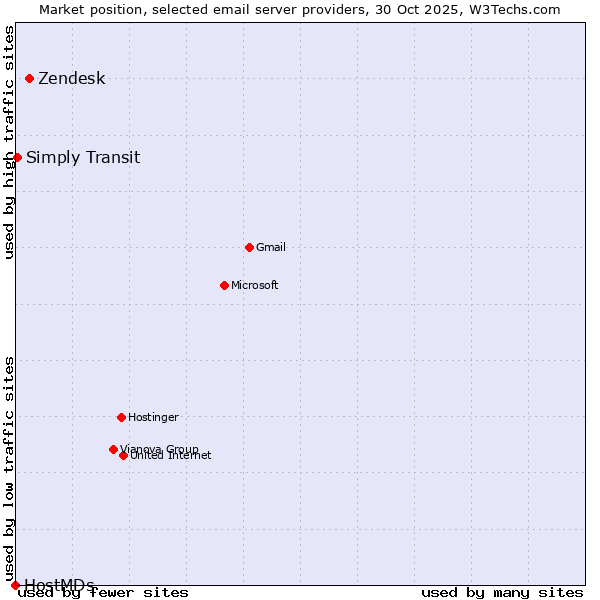 Market position of Zendesk vs. Simply Transit vs. HostMDs