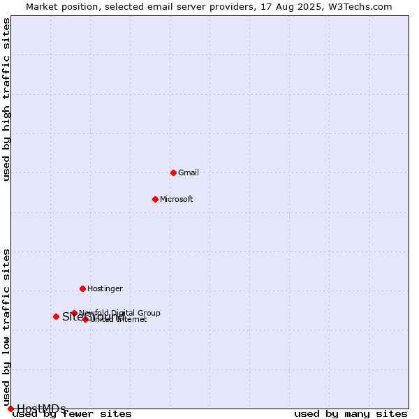 Market position of SiteGround vs. HostMDs