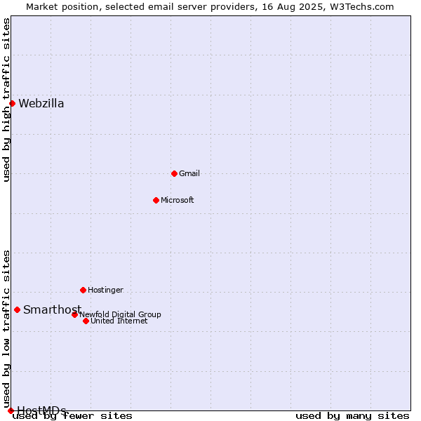 Market position of Smarthost vs. Webzilla vs. HostMDs