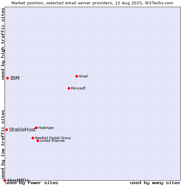Market position of IBM vs. StableHost vs. HostMDs
