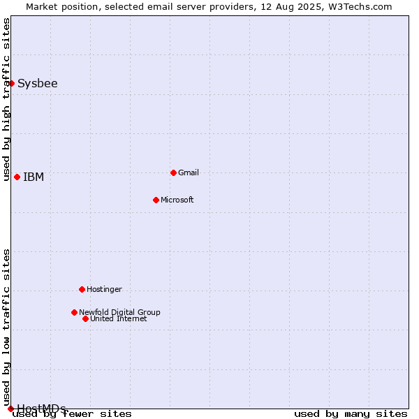 Market position of IBM vs. Sysbee vs. HostMDs