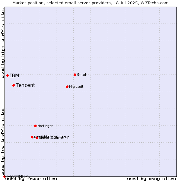 Market position of Tencent vs. IBM vs. HostMDs