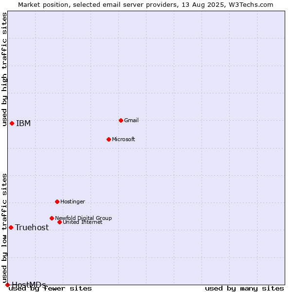 Market position of IBM vs. Truehost vs. HostMDs