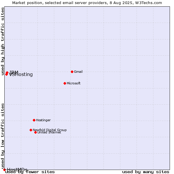 Market position of IBM vs. VSHosting vs. HostMDs