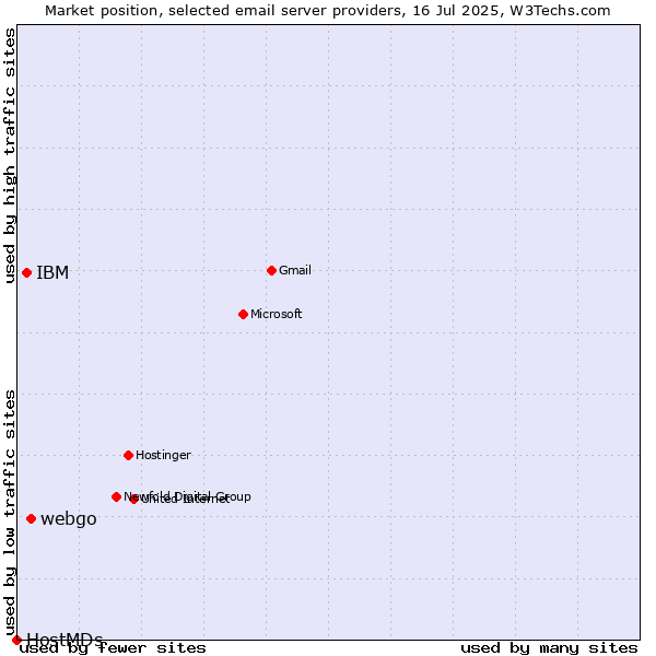 Market position of webgo vs. IBM vs. HostMDs