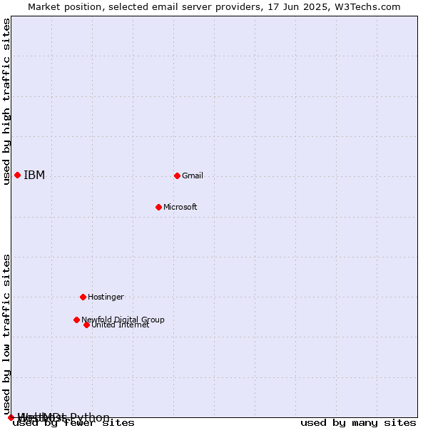 Market position of IBM vs. HostMDs vs. Webhost Python