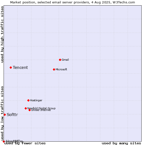 Market position of Tencent vs. Softtr vs. HostMDs