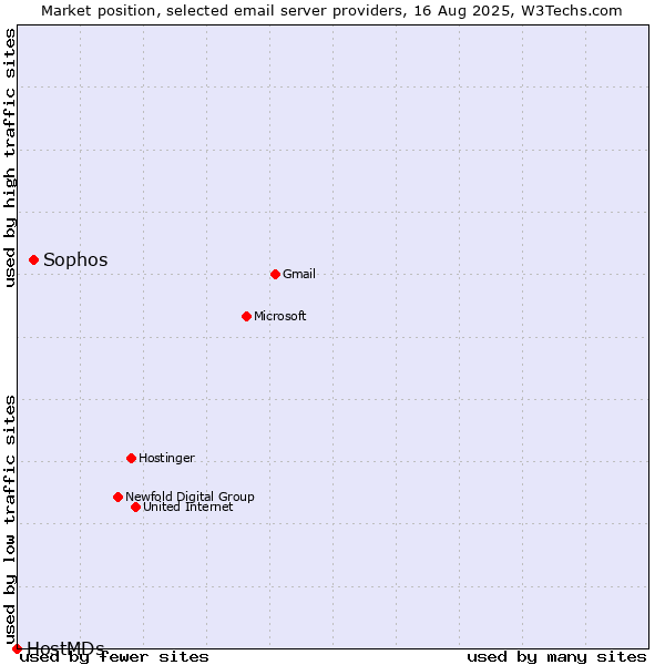 Market position of Sophos vs. HostMDs