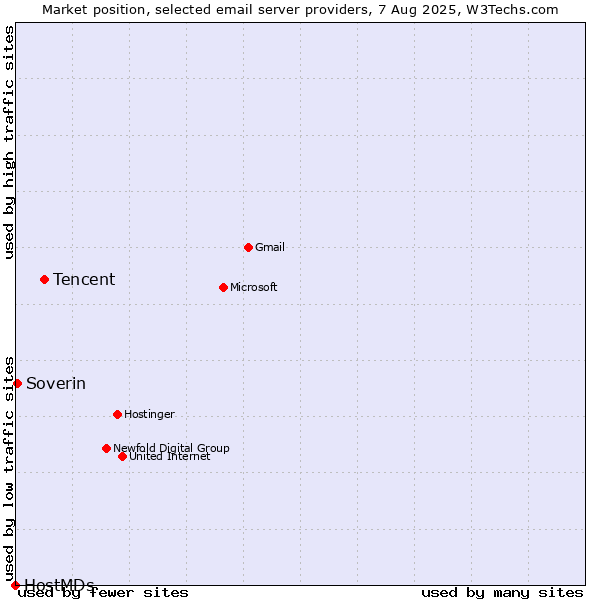 Market position of Tencent vs. Soverin vs. HostMDs