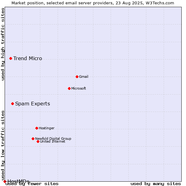 Market position of Spam Experts vs. Trend Micro vs. HostMDs