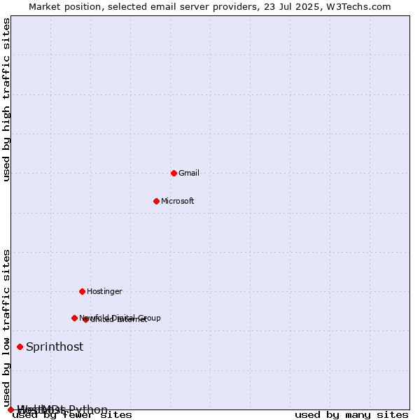 Market position of Sprinthost vs. HostMDs vs. Webhost Python