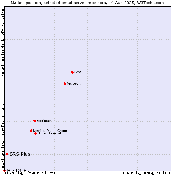 Market position of SRS Plus vs. HostMDs
