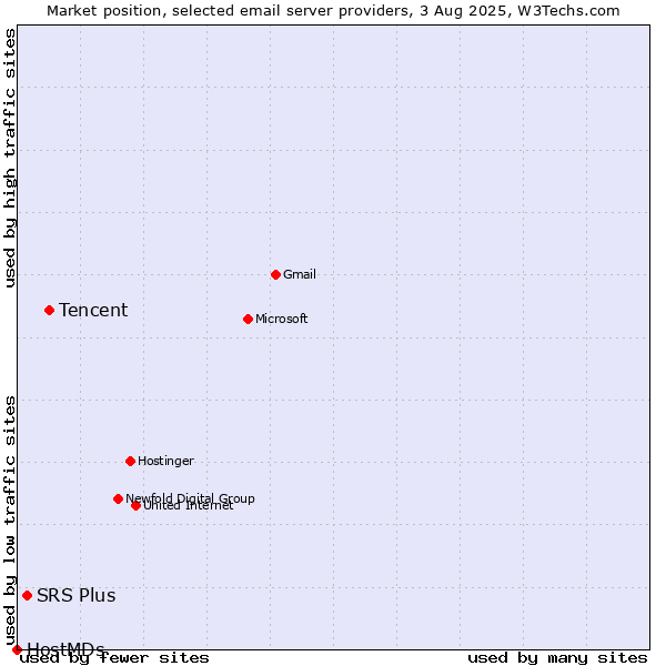 Market position of Tencent vs. SRS Plus vs. HostMDs
