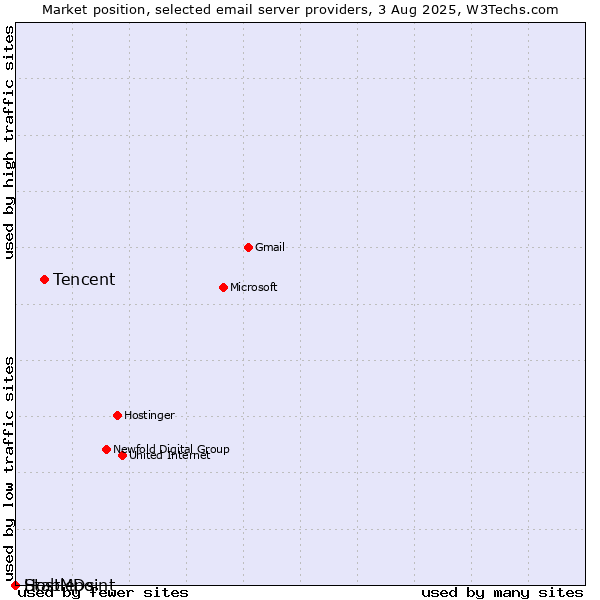Market position of Tencent vs. HostMDs vs. Stablepoint