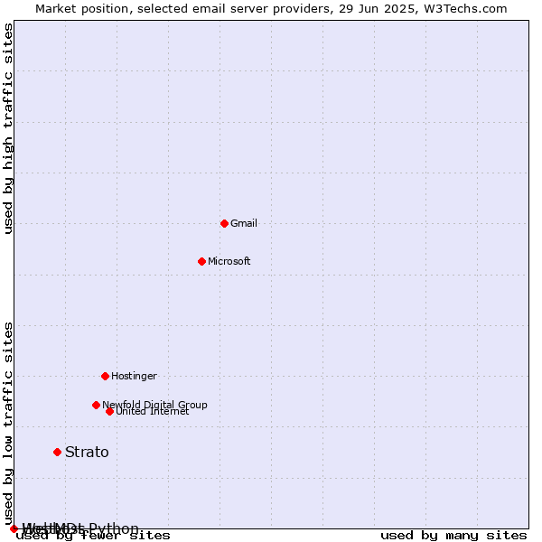 Market position of Strato vs. HostMDs vs. Webhost Python