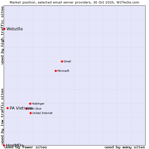 Market position of PA Vietnam vs. Webzilla vs. HostMDs