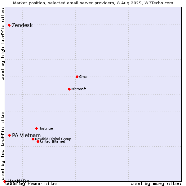 Market position of PA Vietnam vs. Zendesk vs. HostMDs