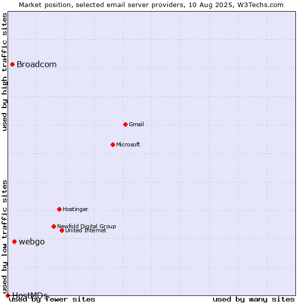 Market position of webgo vs. Broadcom vs. HostMDs