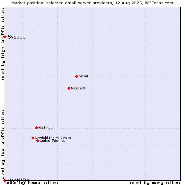 Market position of Sysbee vs. HostMDs