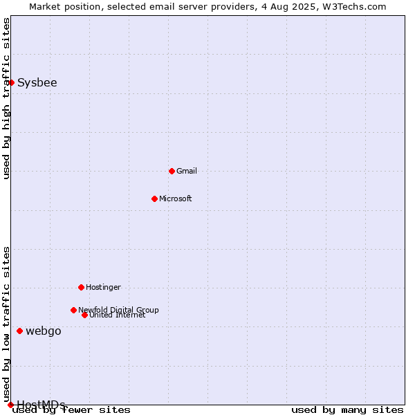 Market position of webgo vs. Sysbee vs. HostMDs