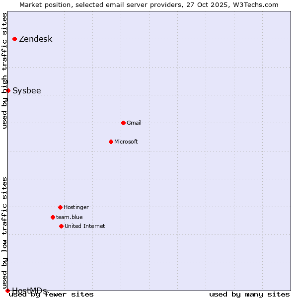 Market position of Zendesk vs. Sysbee vs. HostMDs