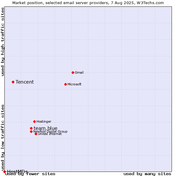 Market position of team.blue vs. Tencent vs. HostMDs