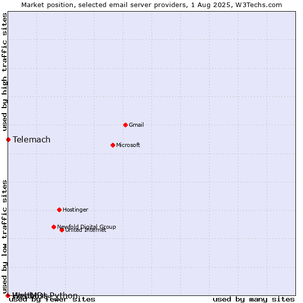 Market position of Telemach vs. HostMDs vs. Webhost Python