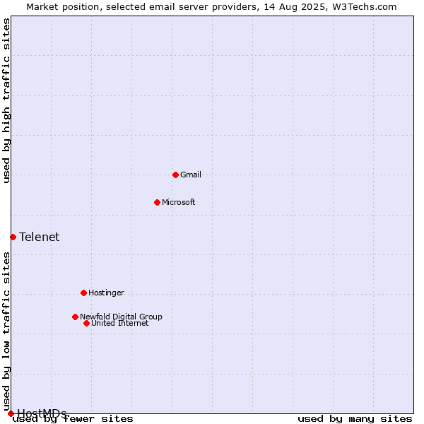 Market position of Telenet vs. HostMDs