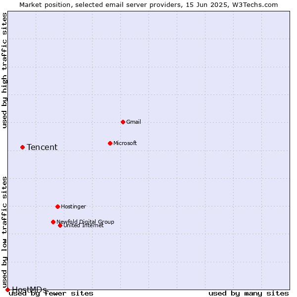 Market position of Tencent vs. HostMDs