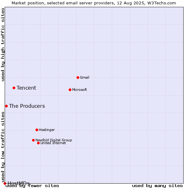 Market position of Tencent vs. The Producers vs. HostMDs