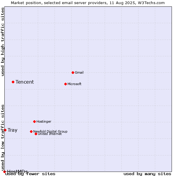 Market position of Tencent vs. Tray vs. HostMDs
