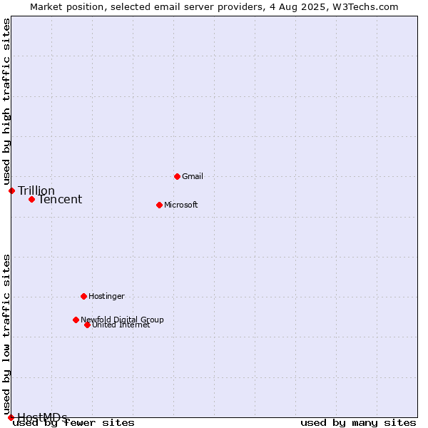 Market position of Tencent vs. Trillion vs. HostMDs