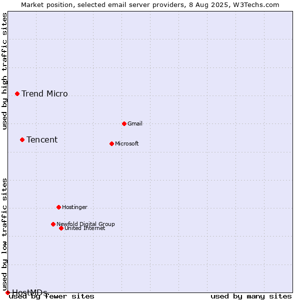 Market position of Tencent vs. Trend Micro vs. HostMDs