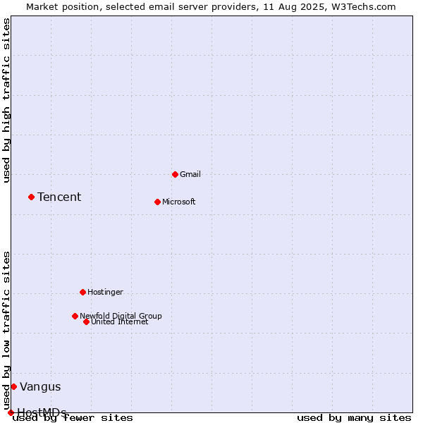 Market position of Tencent vs. Vangus vs. HostMDs