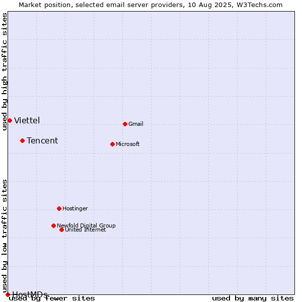 Market position of Tencent vs. Viettel vs. HostMDs