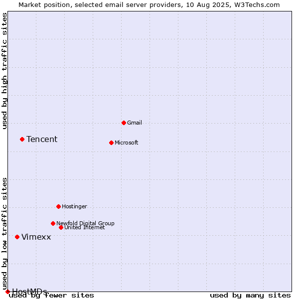 Market position of Tencent vs. Vimexx vs. HostMDs
