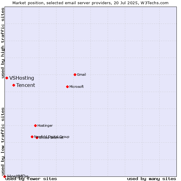 Market position of Tencent vs. VSHosting vs. HostMDs