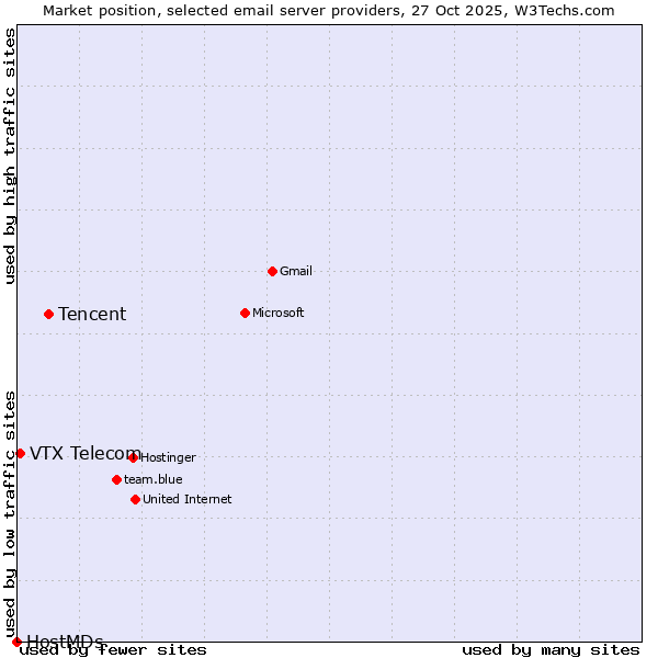 Market position of Tencent vs. VTX Telecom vs. HostMDs
