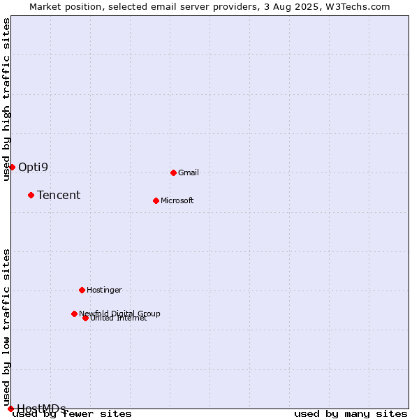 Market position of Tencent vs. Opti9 vs. HostMDs