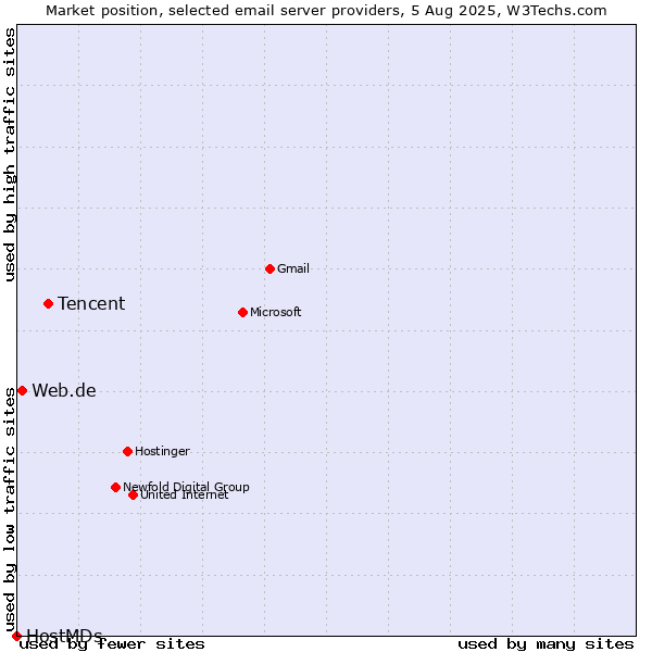 Market position of Tencent vs. Web.de vs. HostMDs