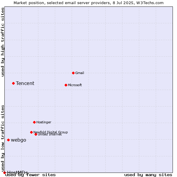 Market position of Tencent vs. webgo vs. HostMDs